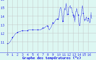 Courbe de tempratures pour Meymac (19)