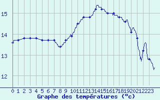 Courbe de tempratures pour Montlimar (26)