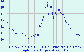 Courbe de tempratures pour Ploumanac