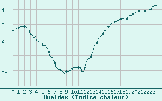 Courbe de l'humidex pour Pontoise - Cormeilles (95)