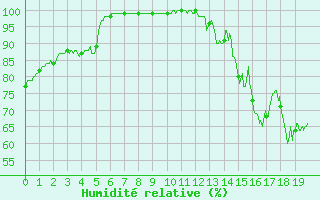 Courbe de l'humidit relative pour Montredon-Labessonni (81)