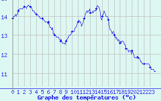 Courbe de tempratures pour Le Talut - Belle-Ile (56)