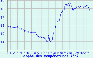 Courbe de tempratures pour Cap de la Hve (76)