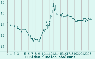 Courbe de l'humidex pour Ile d'Yeu - Saint-Sauveur (85)