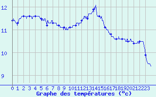 Courbe de tempratures pour Cherbourg (50)