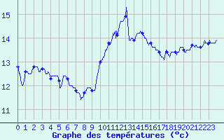 Courbe de tempratures pour Ile du Levant (83)