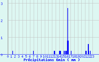 Diagramme des prcipitations pour Orville (36)