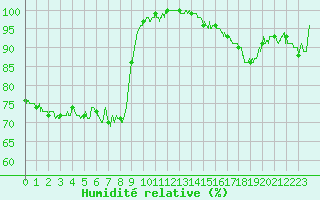 Courbe de l'humidit relative pour Belfort-Dorans (90)