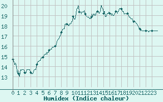 Courbe de l'humidex pour Strasbourg (67)