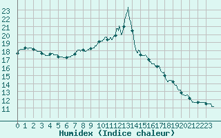 Courbe de l'humidex pour Agen (47)