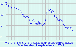 Courbe de tempratures pour Saint-Andr-en-Terre-Plaine (89)
