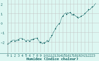 Courbe de l'humidex pour Poitiers (86)