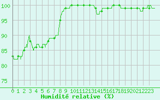 Courbe de l'humidit relative pour Lanvoc (29)