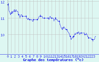 Courbe de tempratures pour Ile de Batz (29)