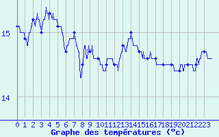Courbe de tempratures pour Montlimar (26)