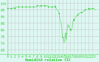 Courbe de l'humidit relative pour Saint-Martin-de-Londres (34)
