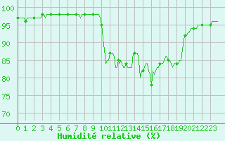 Courbe de l'humidit relative pour Lignerolles (03)