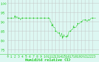 Courbe de l'humidit relative pour Saint-Brevin (44)