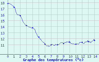 Courbe de tempratures pour Revel (31)