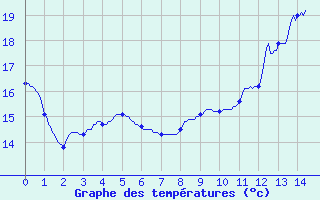 Courbe de tempratures pour Yzeure (03)