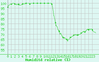 Courbe de l'humidit relative pour Villacoublay (78)