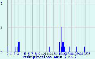 Diagramme des prcipitations pour Vrizieu (01)