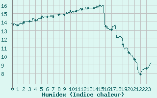 Courbe de l'humidex pour Leucate (11)