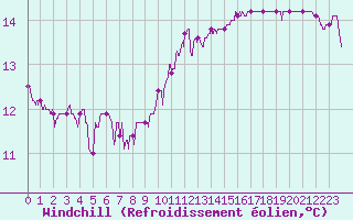 Courbe du refroidissement olien pour Abbeville (80)