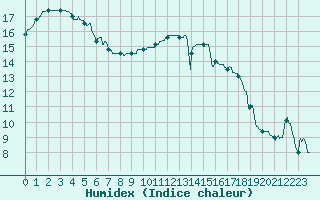 Courbe de l'humidex pour Quimper (29)