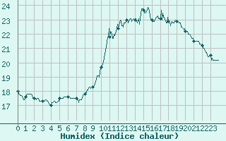 Courbe de l'humidex pour Montlimar (26)