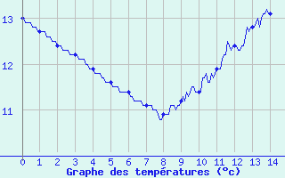 Courbe de tempratures pour Levier (25)