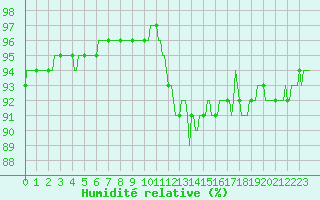 Courbe de l'humidit relative pour Avril (54)