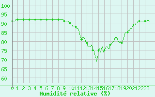 Courbe de l'humidit relative pour Saint-Just-le-Martel (87)
