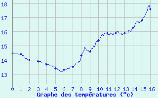 Courbe de tempratures pour Dole (39)