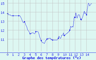 Courbe de tempratures pour Rouvres-en-Wovre (55)