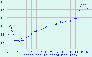 Courbe de tempratures pour Gouville (50)