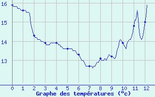 Courbe de tempratures pour Aubigny-sur-Nre (18)