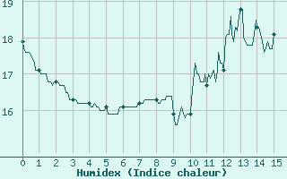 Courbe de l'humidex pour Bernaville (80)