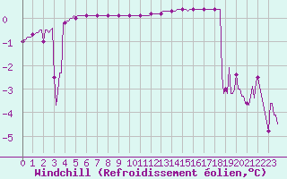 Courbe du refroidissement olien pour Vendme (41)