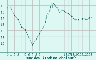 Courbe de l'humidex pour Blois (41)