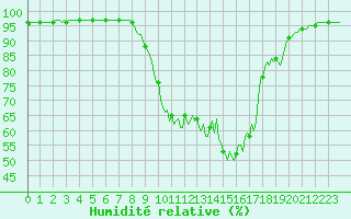 Courbe de l'humidit relative pour Dounoux (88)