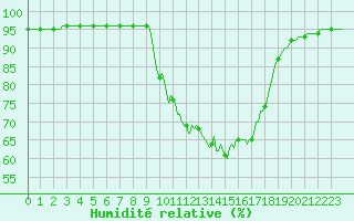 Courbe de l'humidit relative pour Besse-sur-Issole (83)