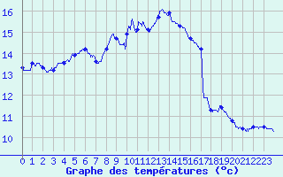 Courbe de tempratures pour Metz (57)