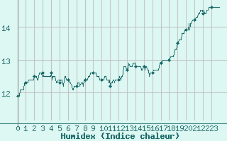 Courbe de l'humidex pour Le Bourget (93)