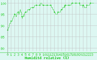 Courbe de l'humidit relative pour Cap Gris-Nez (62)