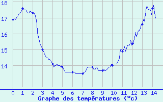 Courbe de tempratures pour Montemboeuf (16)