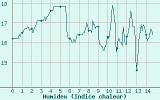 Courbe de l'humidex pour Avre (58)