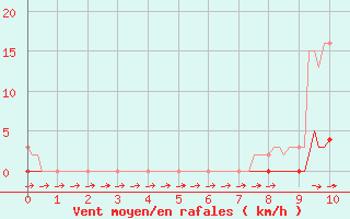 Courbe de la force du vent pour Fameck (57)