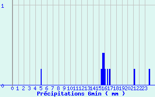 Diagramme des prcipitations pour Nicey (21)