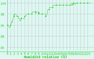 Courbe de l'humidit relative pour Lorient (56)
